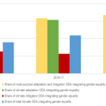 Gender-Responsive Climate Finance